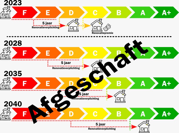 Renovatie verplichting
